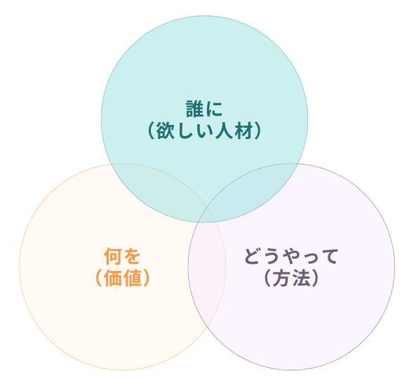 図1 「誰に(欲しい人材)」「何を(価値)」「どうやって(方法)」