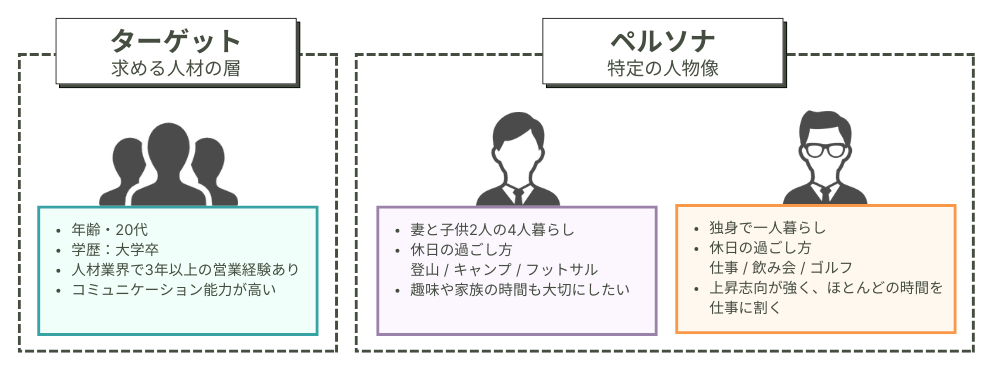 図2 ペルソナ設計
