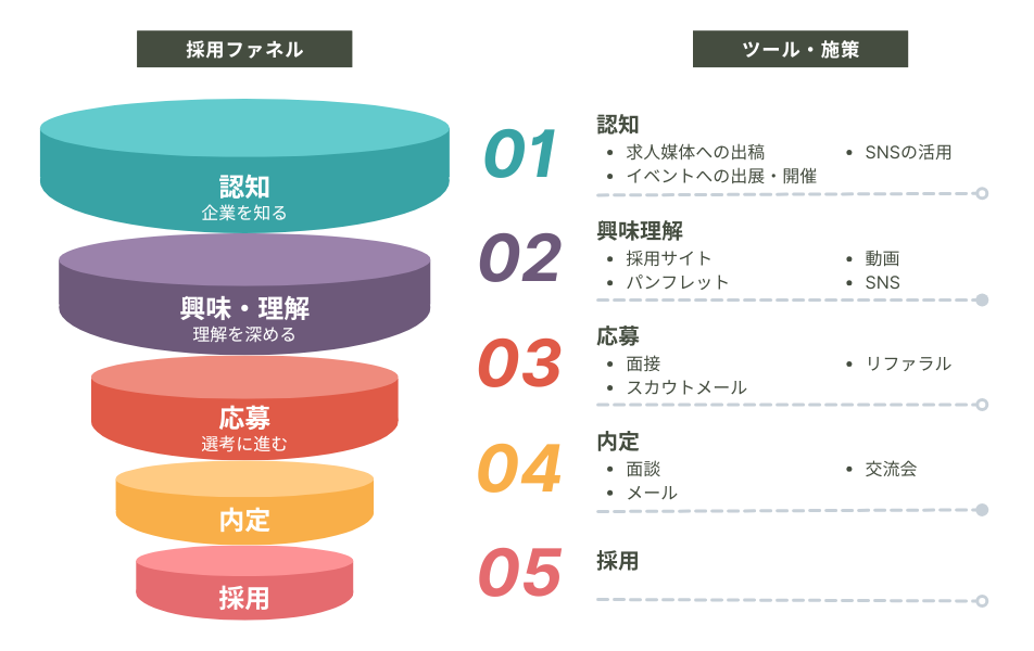 図4 ストーリー設計のファネル