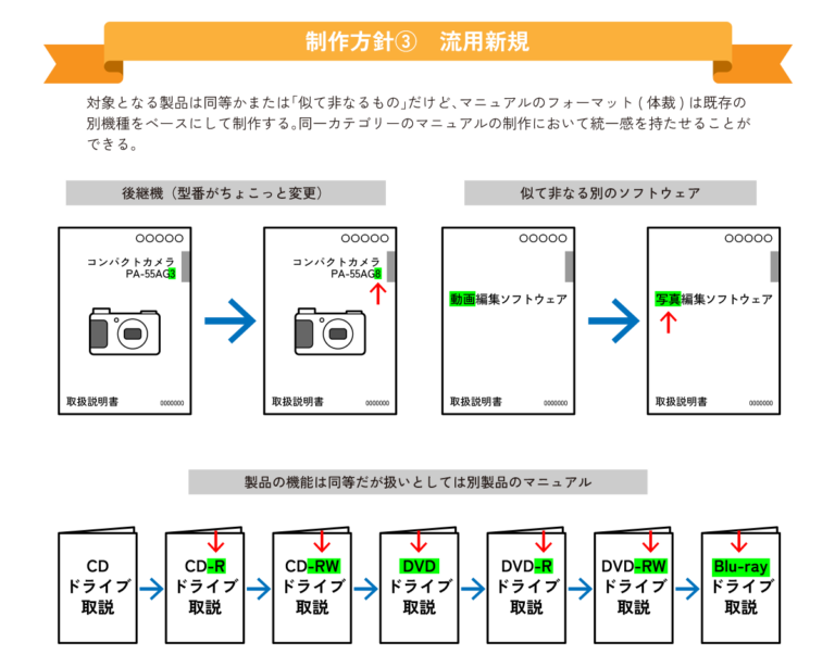 マニュアル業界用語解説:新規・改版・流用新規 | シテン
