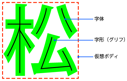文字を構成する要素