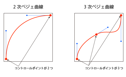 2次ベジェ曲線と3次ベジェ曲線