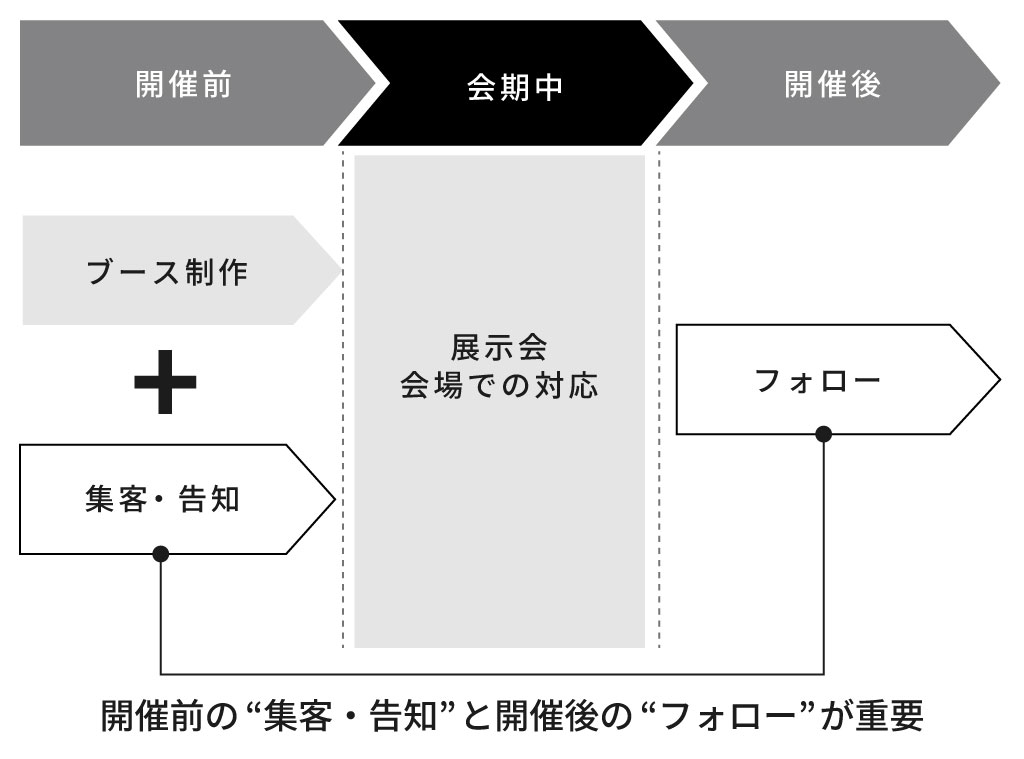 シテン「展示会出展を成功させる!ブース集客と獲得リードの活用術」の展示会プロモーションのチャート図